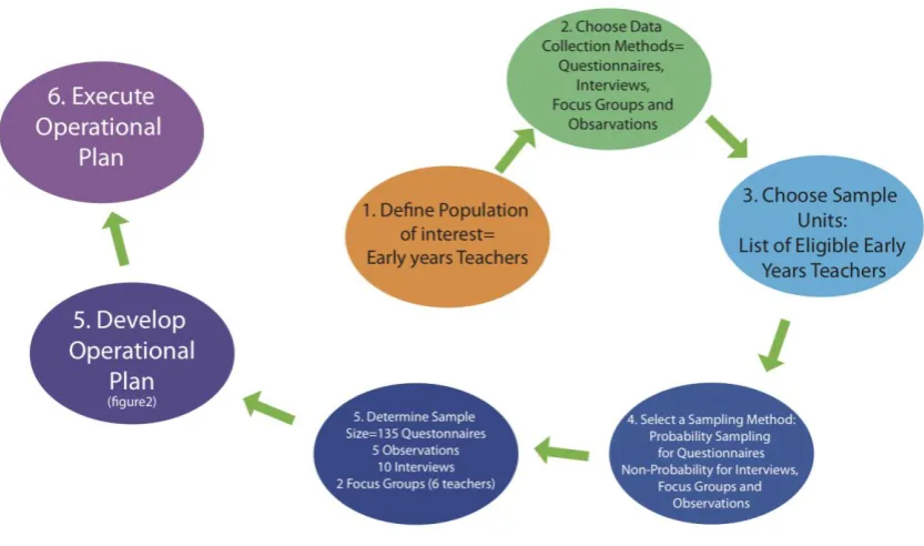 Figure 7: Steps Followed in Developing the Sample Plan (based on Steps in 