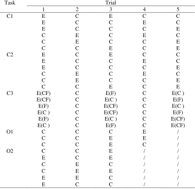 Table 1 Possible permutations of trials per task. Trial condition indicated by C (control), E 