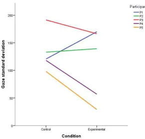 Figure 7.  Gaze standard deviation per condition and participant for the C1 task. 