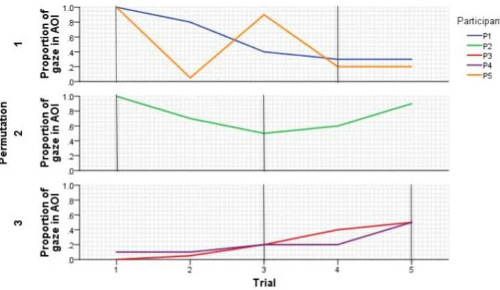 Figure 9.  Gaze standard deviation per condition and participant for the C2 task. 