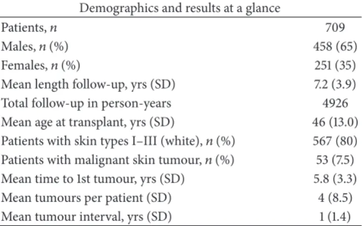 Table 1: Patient demographic data and results at a glance. The results show the mean length of follow-up from time of transplant to time of the most recent electronic entry to the patient’s record, the interval between tumours in those that developed at le