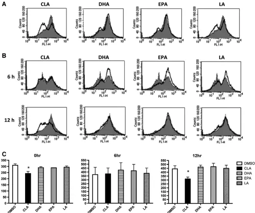 Fig. 1. PUFA modulate the surface expression of CD14 on LPS-stimulated J774 macrophage