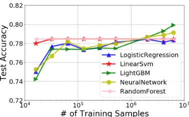 Figure 1: Learning Curve