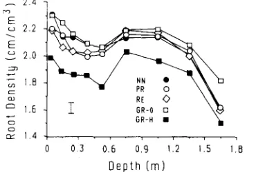 Fig. 1. Fine-root density of alfalfa at specific depths for each treat-ment. Values are averaged for six replications and the ninesampling dates from 26 June 1984 to 8 Aug