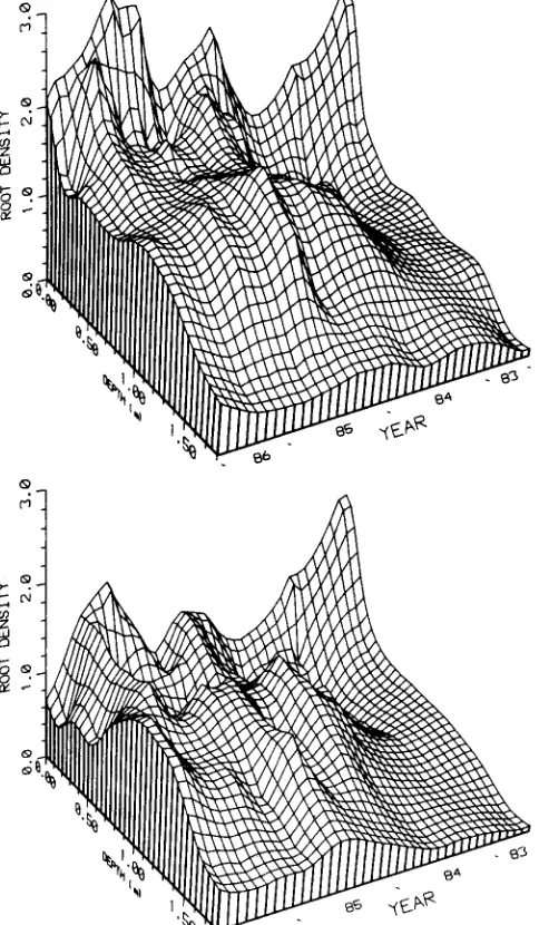 Fig. 2. Three dimensional display of FRD of alfalfa over depth andtime for the NN treatment (A) and GR-H.lane (B).
