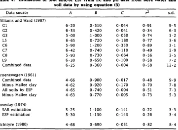 Table 4. Estimation of SAR and/or ESP from EC and pH data from bore water andsoil data by using equation (3)