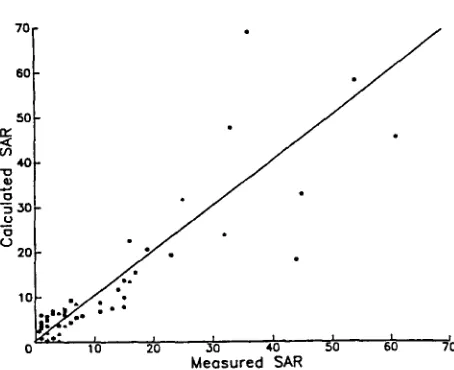 Fig. 2. Calculated and measured SAR values for the combined surface soil samples (0-0 