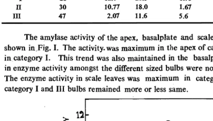 Table II. The differential metabolic activity of three categories of bulbs 