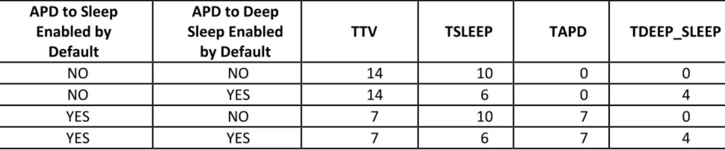 Table 1:  Primary TEC Equation Time Coefficients 