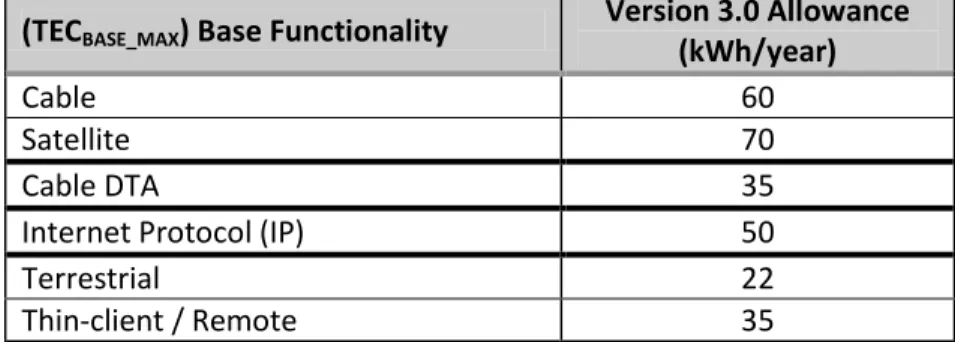 Table 3: Base Type TEC Allowance 