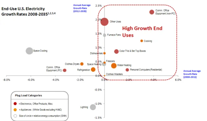 FIGURE	 4.	 Continuous	 high	 growth	 consumer	 electronics,	 including	 STBs	 (1.	 U.S.	 Energy	 Information	 Administration,	 Annual	 Energy	 Outlook	 2011,	 Residential	 and	 Commercial	 Sector	 Key	 Indicators	 and	 Consumptions;	 2.	 Size	 of	 bubble	