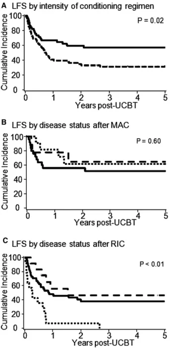 Figure 1. Leukemia-free survival of AML patients in first and second complete remission (CR1-2) who underwent umbilical cord blood  he-matopoietic stem cell transplantation (A) after myeloablative  condition-ing (MAC) (——) versus reduced-intensity conditio
