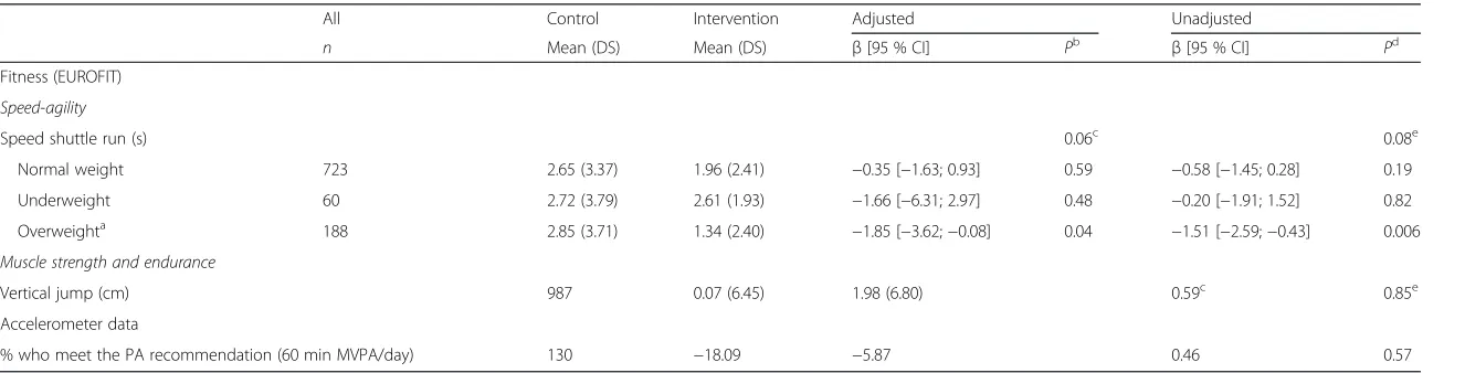 Table 4 Effect of the intervention according to BMI status