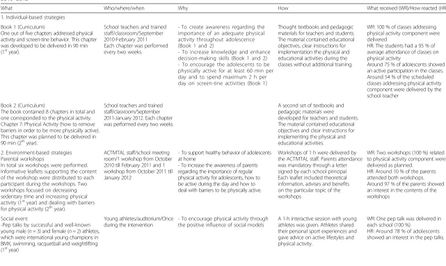 Table 1 Physical activity intervention components of the ACTIVITAL study implemented among 12–15 year old adolescents in 10 schools of Cuenca – Ecuador during2010–2012*