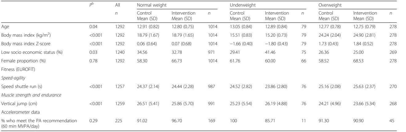 Table 2 Baseline characteristics by BMI status (normal weight, underweight and overweight)a