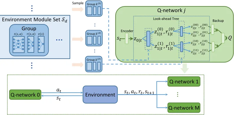 Figure 1: Overview of our bootstrapped model-based reinforcement learning method. To quantify uncertainty in model esti-mation, we establish D + 1 environment module sets