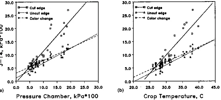 Table 1. Slopes and intercepts of well-watered base-lines used in calculations. Data taken from Inso (12 )