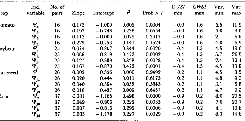 Table 4. chamber or Regression equations and coefficients of determination for relationships between CWSI ( dependent variable) and pressureJ-14 measurements of plant water potential for four species in bars kPa x 100 for mid-day observations (0900-1500 hr)