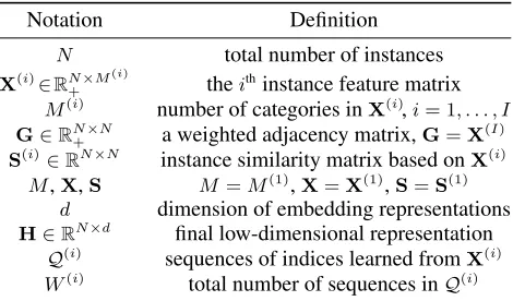 Table 1: Main symbols and their deﬁnitions in the paper.