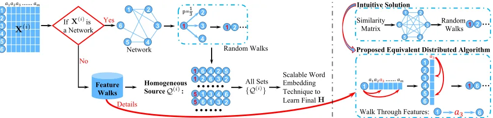 Figure 1: To avoid the computation of similarity matrices, FeatWalk performs equivalent random walks through features.