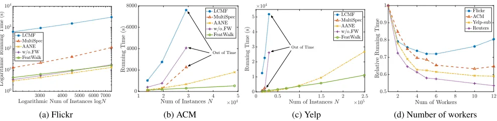 Figure 2: Running time of FeatWalk and different heterogeneous feature embedding methods on Flickr, ACM, and Yelp.