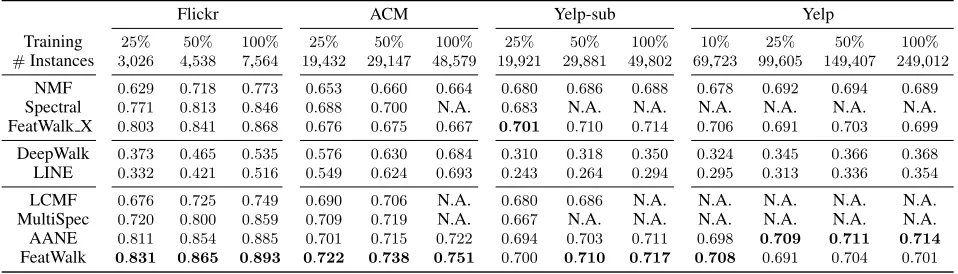 Table 2: Classiﬁcation performance of FeatWalk and all baselines on Flickr, ACM, and Yelp-sub in terms of micro-average.