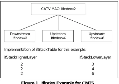 Figure 1.  Ifindex Example for CMTS 