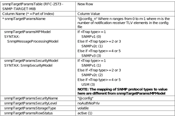 Table 8.  snmpTargetParamsTable for <Trap type> 1, 2, or 3  snmpTargetParamsTable (RFC-2573 -  