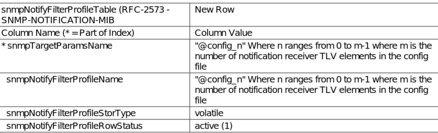 Table 10.  snmpNotifyFilterProfileTable  snmpNotifyFilterProfileTable (RFC-2573 - 