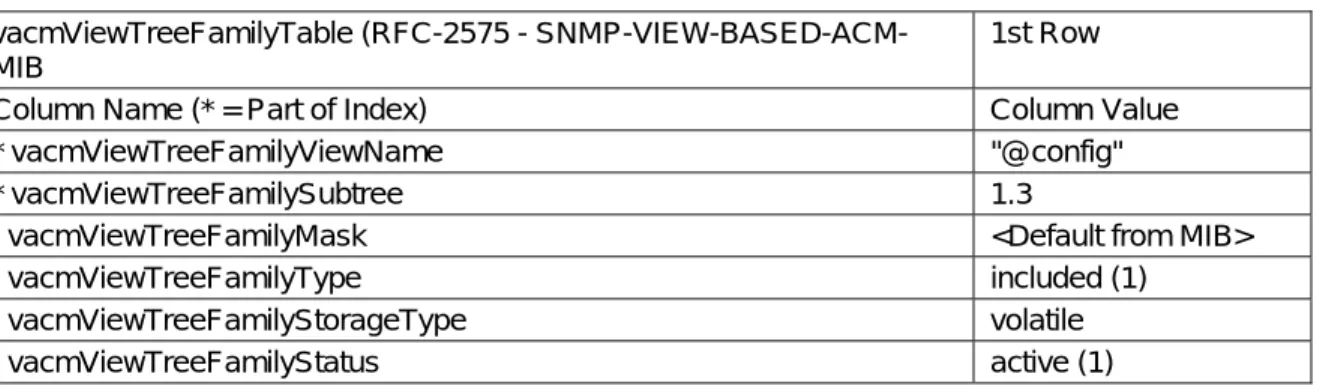Table 16.  vacmViewTreeFamilyTable  vacmViewTreeFamilyTable (RFC-2575 -  SNMP-VIEW-BASED-ACM-MIB 