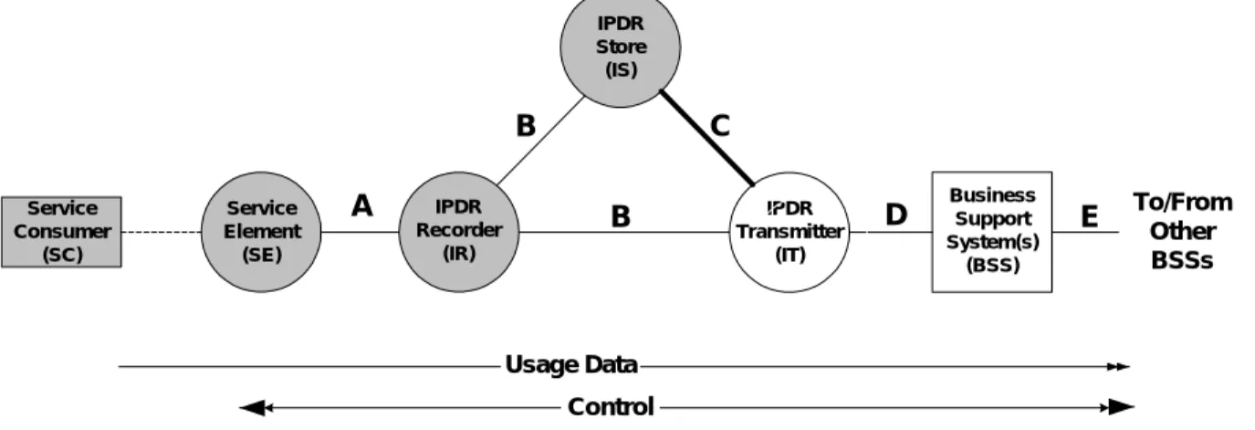 Figure 2.  Basic Network Model (ref. NDM-U 3.1 from www.ipdr.org) 