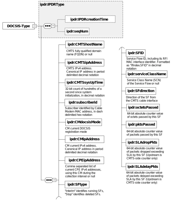 Figure 5.  DOCSIS IPDR 3.1 Schema 