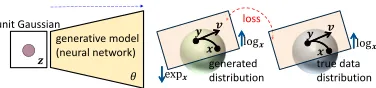 Figure 2: Overview of the proposed manifold-aware Wasser-stein GAN (manifoldWGAN) approach for manifold-valuedimage generation