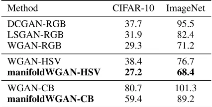 Table 1: FIDs of compared methods performing generationon RGB images or HSV images of CIFAR-10 and ImageNet.The FIDs of all the HSV/CB-based models are computed bytranslating their produced HSV/CB images to RGB images.