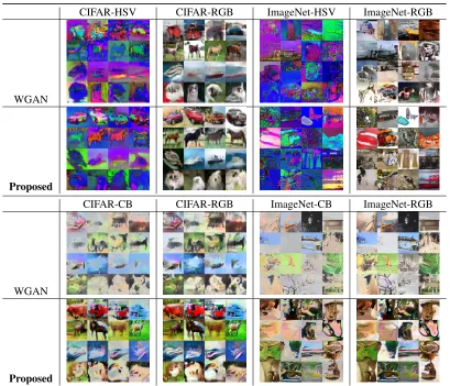 Figure 4: Training curves and generated samples at differenttraining stages of our manﬁoldWGAN on CIFAR-10 HSVimage set (left) and CB image set (right)