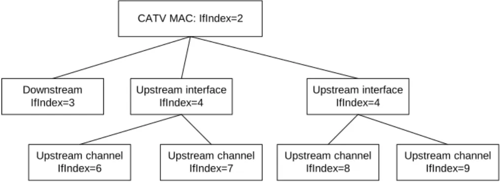Figure 6-1 ifIndex example for CMTS