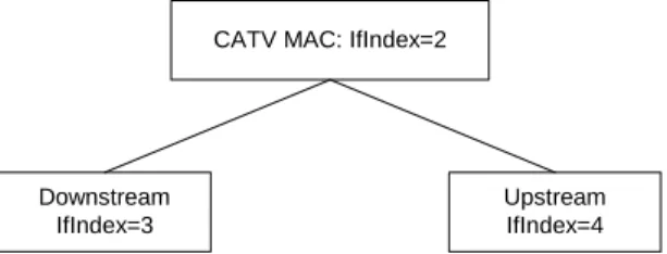 Figure 6-2 ifIndex example for CM