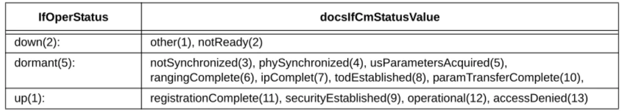 Table 6-4 docsIfCmStatusValue and ifOperStatus relationship