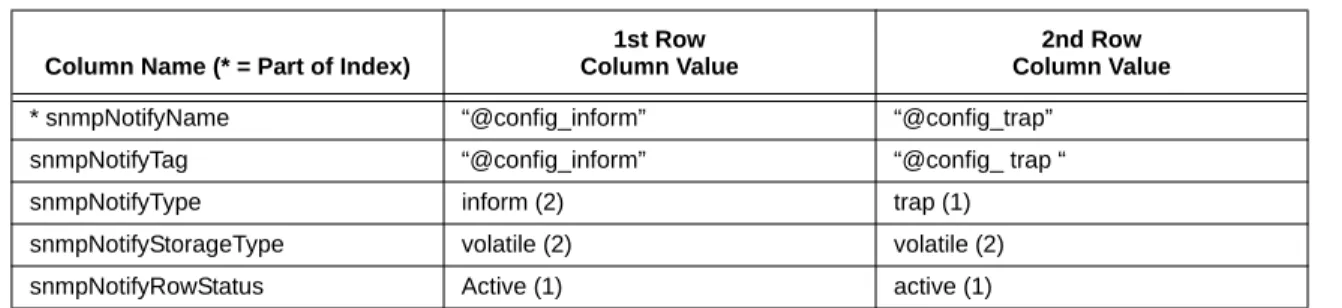 Table 6-5 snmpNotifyTable