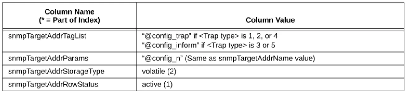 Table 6-7 snmpTargetAddrExtTable Column Name