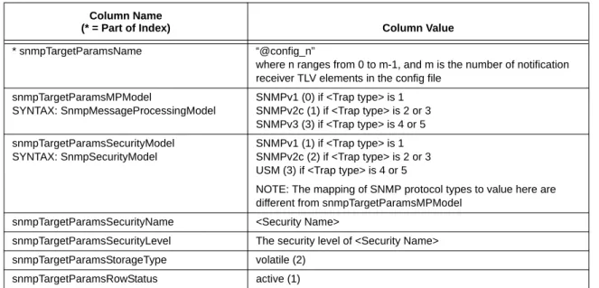 Table 6-9 snmpTargetParamsTable for <Trap type> 4 or 5 Column Name