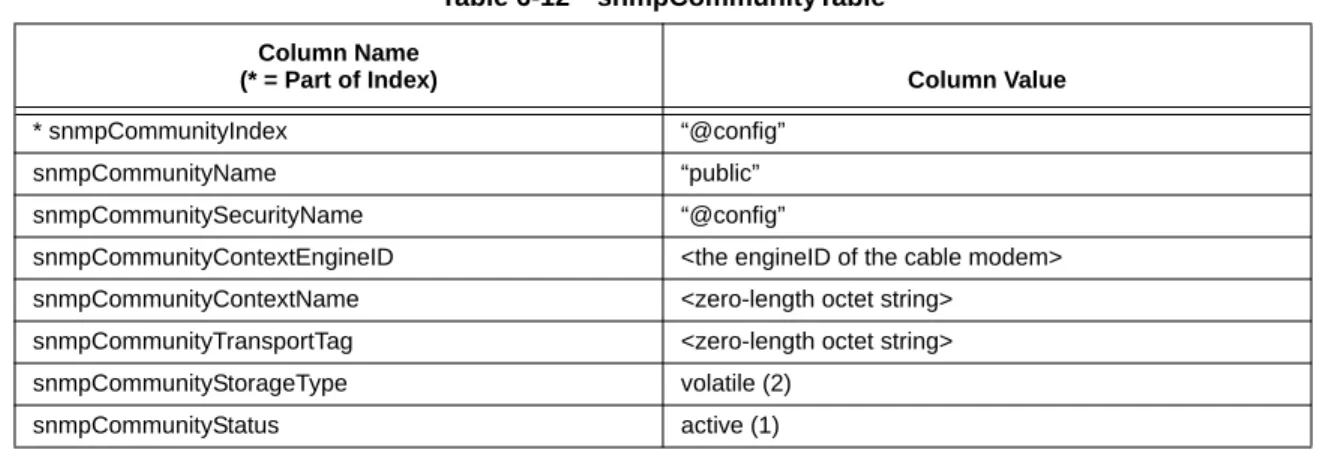 Table 6-11 snmpNotifyFilterTable Column Name