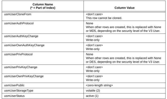 Table 6-13 usmUserTable (Continued) Column Name