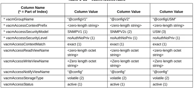 Table 6-15 vacmAccessTable Column Name