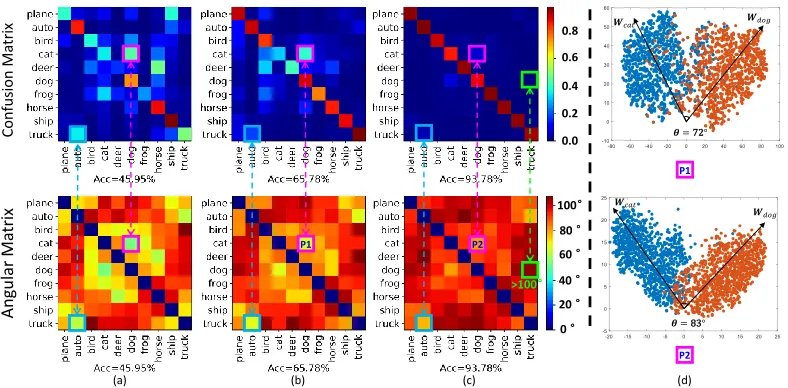 Figure 1: The visualizations of Confusion Matrix and Angular Matrix of ResNet on CIFAR-10 (Krizhevsky and Hinton 2009)dataset