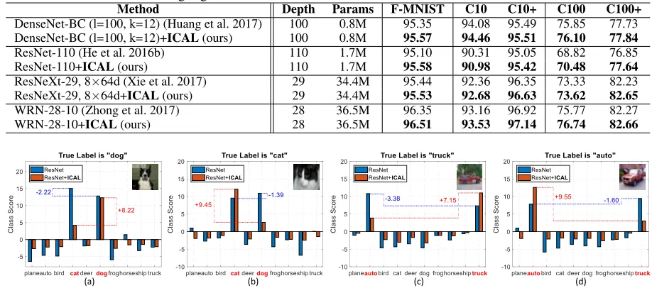 Table 2: Classiﬁcation accuracies (%) of various methods on Fashion-MNIST, CIFAR-10 and CIFAR-100 datasets (“F-MNIST”, “C10”, “C100” for short, respectively)