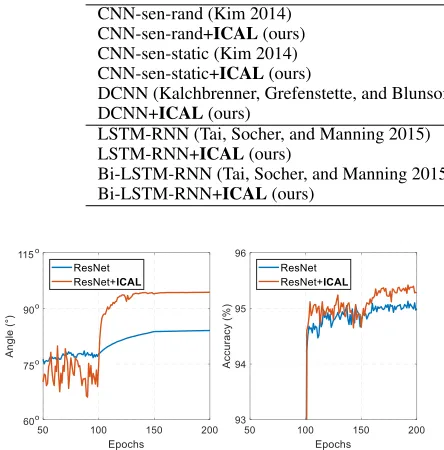 Table 3: Classiﬁcation accuracies (%) of various CNNs and RNNs models on the text classiﬁcation datasets