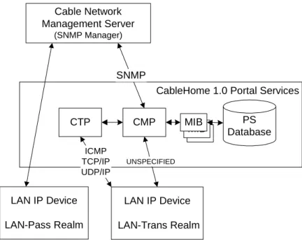 Figure 10: Cable2Home management architecture 