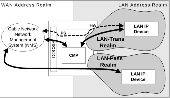 Figure 11: Cable2Home management message interfaces 