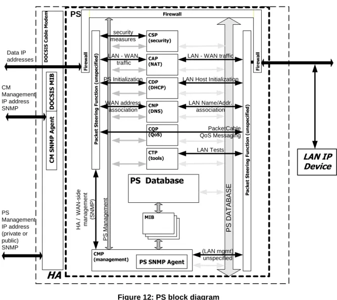 Figure 12: PS block diagram 